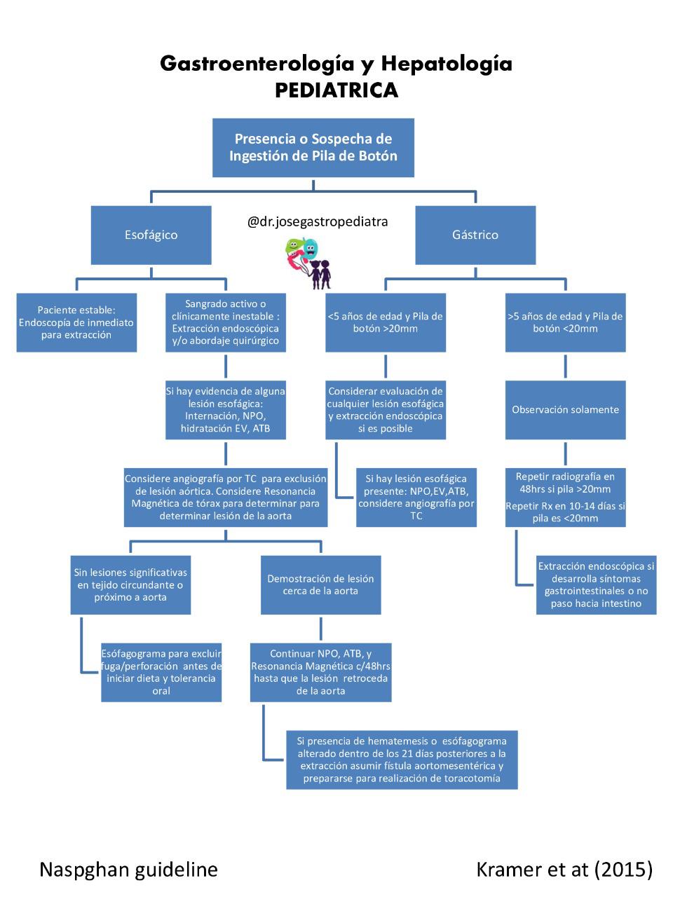 Gastroenterologia y Hepatologia Pediátrica